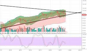 Bmo Stock Price And Chart Tsx Bmo Tradingview