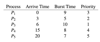 Solved Priority Scheduling Can Be Preemptive Or Non Preem