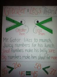 Greater Than Or Less Than Math Classroom Math Charts