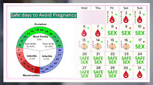 How Many Days After The Period Is Safe To Avoid Pregnancy