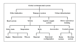 Product System Hierarchy For Automobile Transportation Source Download Scientific Diagram