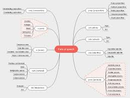 English Parts Speech Mind Map Free English Parts Speech