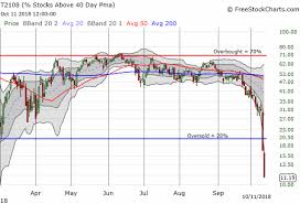 Funding was renewed on january 2, 2011, when president barack obama signed the james. Above The 40 October 11 2018 Oversold Conditions Deepen In The Stock Market As Breakdowns Worsen One Twenty Two Trading Financial Markets