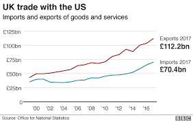 the uk us trade relationship in five charts bbc news