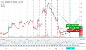 S Stock Price And Chart Nyse S Tradingview