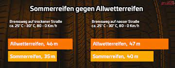 Der frühling steht in den startlöchern, die tage werden wieder spätestens jetzt fragen sich viele autofahrer: Ab Wann Kann Man Mit Sommerreifen Fahren