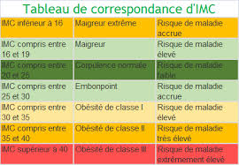 Calculer Votre Imc Ou Indice De Masse Corporelle