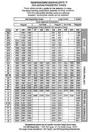 Fahrenheit Cone Chart Ceramics Pottery Techniques