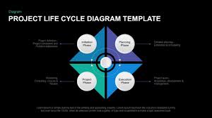 The project life cycle also allows for the gate procedure to be used. Project Life Cycle Template For Powerpoint Presentation Slidebazaar