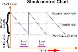 Safety/buffer stock is excess inventory that acts as a buffer between forecasted and actual demand levels. Difference Between Safety Stock And Buffer Stock Stocks Walls
