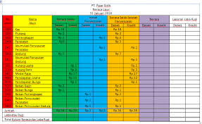 Secara ringkas, apa itu neraca atau trial balance adalah daftar yang disusun setelah penyusunan buku besar. Cara Membuat Neraca Lajur Worksheet