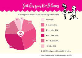 Wir wünschen ariana grande und dalton gomez zur verlobung nur das beste ️. 11 Spannende Statistiken Zur Hochzeit Die Euch Inspirieren Werden