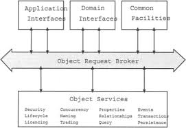 Common Object Request Broker Architecture An Overview Sciencedirect Topics