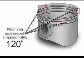 Piston Ring Gap The gaps are... - The Powertrain Academy | Facebook