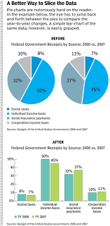 The Problem With Pie Charts