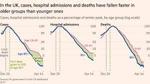 Vaccines Are Working Charts That Show The Covid Endgame Financial Times