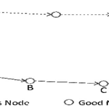 PDF) Wormhole Attacks and Countermeasures in Wireless Sensor Networks : A  Survey