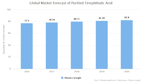 Purified Terephthalic Acid Pta Production And Market