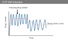 Core Concepts Drug Interactions With Antiretroviral