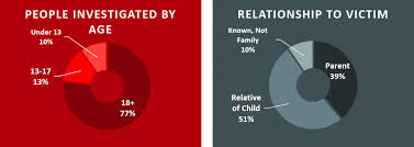 National Statistics On Child Abuse National Childrens Alliance