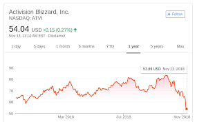Activision Blizzard Stock Value Hits Lowest Point In 12