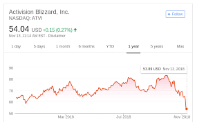 activision blizzard stock value hits lowest point in 12