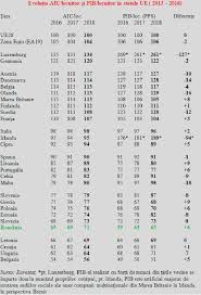 Acesta poate fi calculat utilizând diferite metode: Consumul Individual Efectiv Inaintea Pib Locuitor Eurostat Vede Romania La 71 Din Media Ue Cursdeguvernare Ro Cursdeguvernare Ro