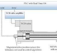 Application of the MEMS Accelerometer as the Position Sensor ...