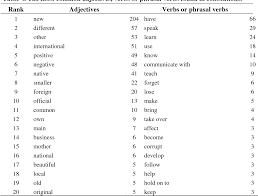 (welsh grammar) a verb form which acts as a defective noun, having functions similar to the. University Of Tartu Department Of English Studies The Use Of Adjective Noun Verb Noun And Phrasal Verb Noun Collocations In Estonian Learner Corpus Of English Ma Thesis Semantic Scholar