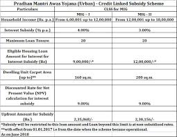 pmay subsidy calculation heres how to calculate the money