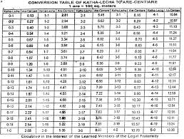 Land Measurement Chart India Land Measurement Chart India