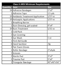 Maybe you would like to learn more about one of these? Osha Ansi First Aid Kit Requirements 2020 Compliance Checklist