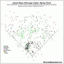 Utilizing Brooks Baseball Part Two Hitting Fantraxhq