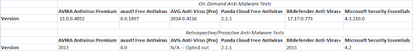 Other great apps like microsoft security essentials are avira antivirus (freemium), kaspersky antivirus (freemium), eset nod32 antivirus (paid) and clamtk (free, open source). Avira Vs Avast Vs Avg Vs Panda Cloud Vs Bitdefender Vs Mse Review Of Best Free Anti Virus For Windows 4th Edition Dottech
