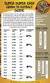 Saltcitybrewsupply Grain To Extract Conversion Chart
