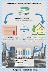 Appraiser and assessor of real estate prepare estimates of the value of property, such as the land and building or structure. How To Become A Real Estate Appraiser In Texas To Become An Appraiser In Texas You Ll Need To Obtain The Neces Real Estate School Work Experience Real Estate