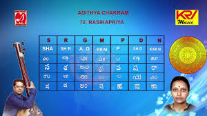 Learn Indian Classical Melakartha Ragas Adhithya Chakram 72 Rasikapriya