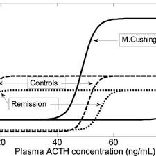 Image result for Cushing Response
