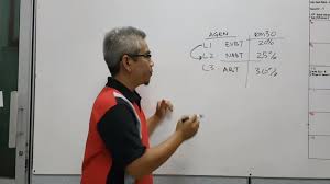 Halal dalam menjalankan perniagaan mereka. Tip Strategi Founder Dan Agen Produk Cad Training Centre