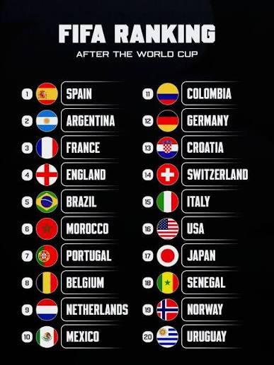 Spain have strengthened their grip on top spot in the latest FIFA men's  world rankings, while Portugal climbed two places to fifth after a strong  run of results. Spain, who moved above