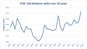 Ftse 100 Valuation And Forecast For 2019 Uk Value Investor