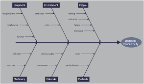 Cause And Effect Diagram Increase In Productivity Hr