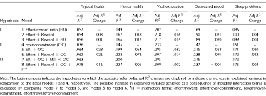Effort‐reward‐imbalance, overcommitment and self‐reported health: Is it the  interaction that matters?
