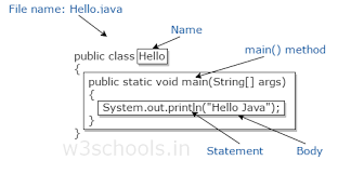 Java Program Structure Java Tutorial Java Programming