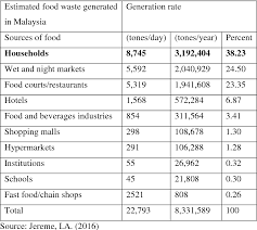 .malaysia, household waste makes up the majority of the estimated food waste in festive seasons, a dumpsite for food. Household Food Waste Prevention In Malaysia An Issue Processes Model Perspective Semantic Scholar