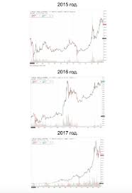 8 января 2021 года стоимость биткоина достигла рекордной в своей истории цифры в 41 616 долларов. Kak Opredelit Stadiyu Puzyrya Posmotrev Na Grafik Stoimosti Kriptovalyuty