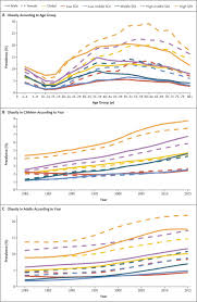 Using apkpure app to upgrade love academy, fast, free and save your internet data. Health Effects Of Overweight And Obesity In 195 Countries Over 25 Years Nejm