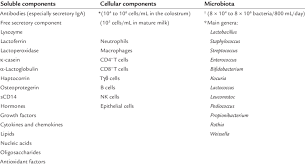 Bioactive Factors Of Colostrum And Breast Milk Download Table