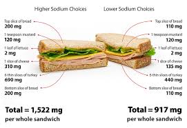 Dash diet food list pdf. How To Reduce Sodium Cdc Gov