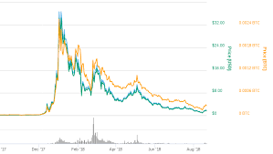 Nano Chart Looks Delicious Bitcoin Chart Looks Fugly